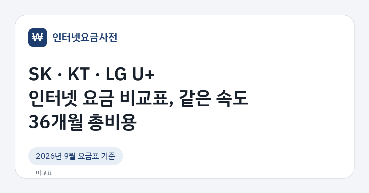 SK, KT, LG U+ 인터넷 요금 비교표와 같은 속도 36개월 총비용이라는 제목이 적힌 카드 이미지